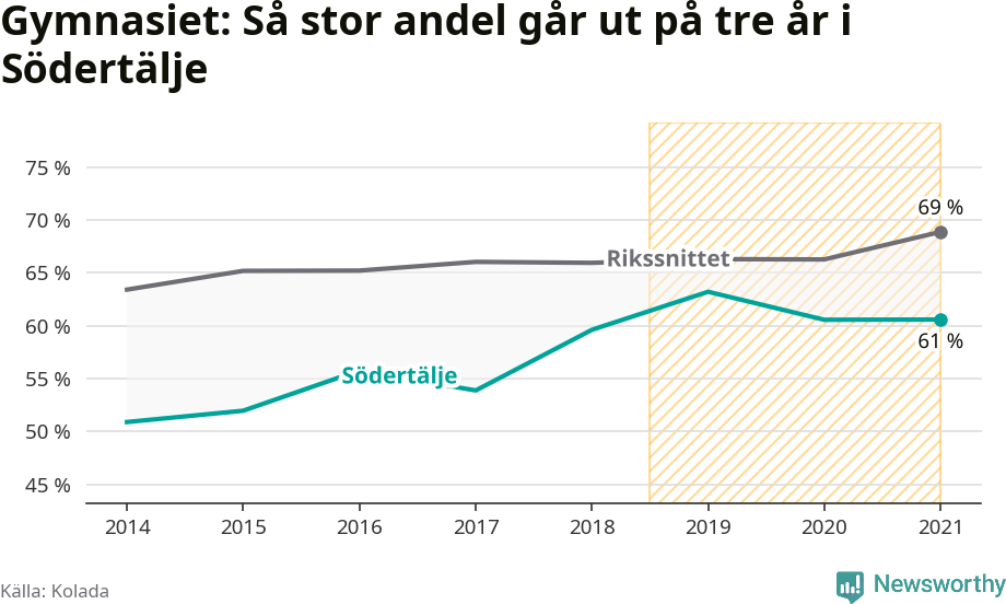 Graf: Andel som klarar gymnasiet på tre år i Södertälje kommun